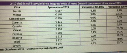 Costi acqua bassi a Cosenza rispetto alle città italiane
