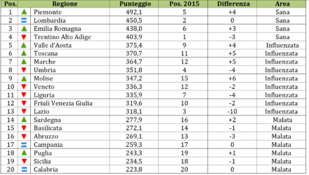 classifica-sanita