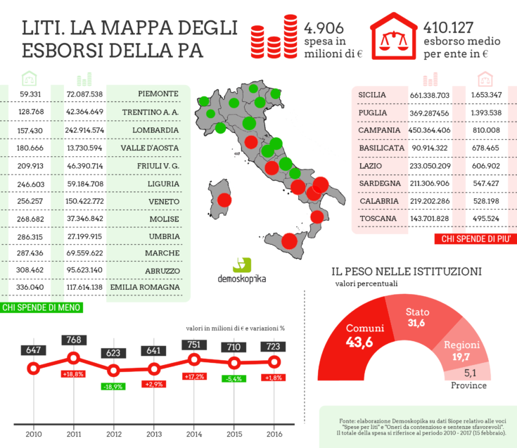 Pubblica amministrazione: “Litigare” costa 2 milioni di euro al giorno. La Calabria spende 500mila euro (AUDIO) 54 infografica liti PA 2017