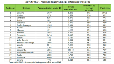 Partecipazione elettorale e quote rosa: Calabresi i più disinteressati e chiusi alla presenza femminile 60 Demoskopika3