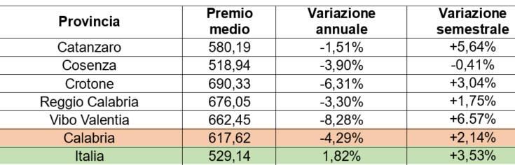 dati rc auto calabria