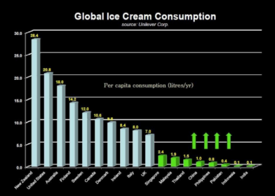 Global Ice scream
