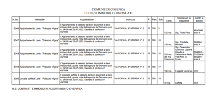 Elenco beni confiscati