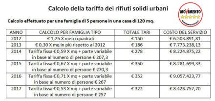 Differenziata Rende, tra i tanti disservizi raggiunto il 65%. Miceli propone: "Chi più ricicla, meno paga" 54 Calcolo della tariffa dei rifuti solidi urbani Rende