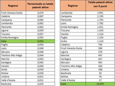 In Calabria quasi 800 persone non hanno più punti sulla patente 54 Punti patente