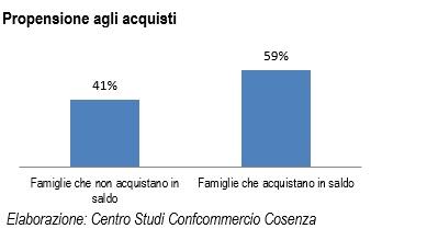 propensione acquisti