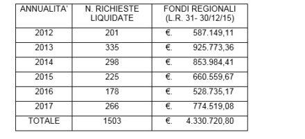 Regione risorse disabili1