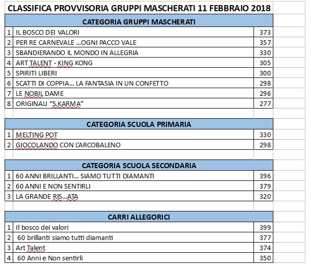 classifica provvisoria carnevale castrovillari