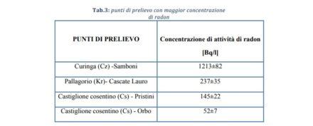 Misurato il gas radioattivo su 420 punti delle acque calabresi 57 tabella2 radon
