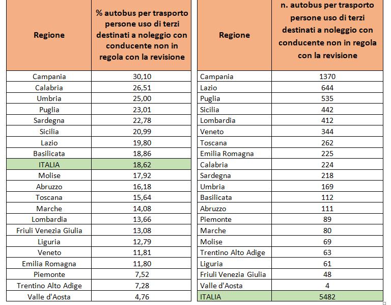 Autobus a noleggio per gite o tour turistici non in regola. Calabria tra le peggiori 59 Dati Autobus