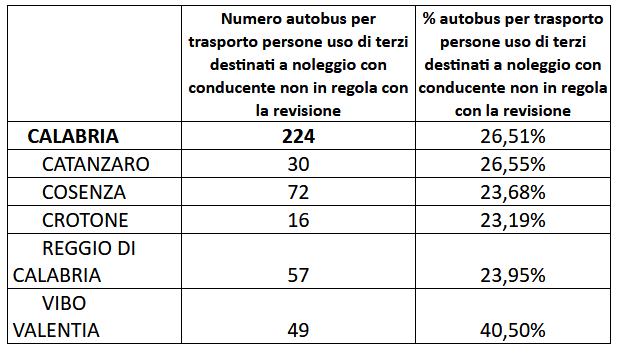 Autobus a noleggio per gite o tour turistici non in regola. Calabria tra le peggiori 60 bus calabria