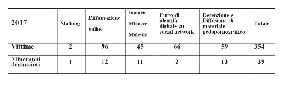 dati bullismo e cyberbullismo 2017