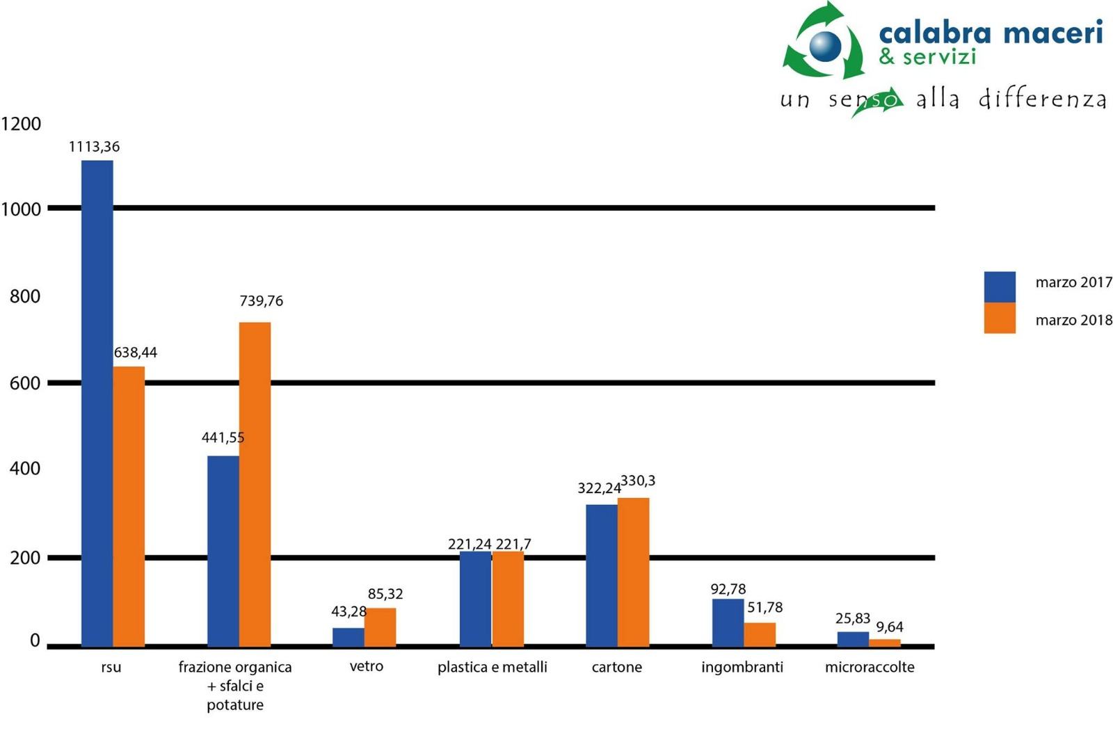 Rifiuti, Comune di Rende e Calabra Maceri soddisfatti. Ma le periferie restano discariche (FOTO) 56 Dati calabra maceri marzo 2017 2018
