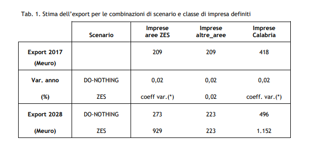 ZES tabella della regione