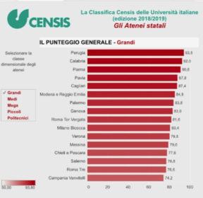 L'Università della Calabria sul podio dei migliori atenei di grandi dimensioni (CLASSIFICA) 54 censisgrafico