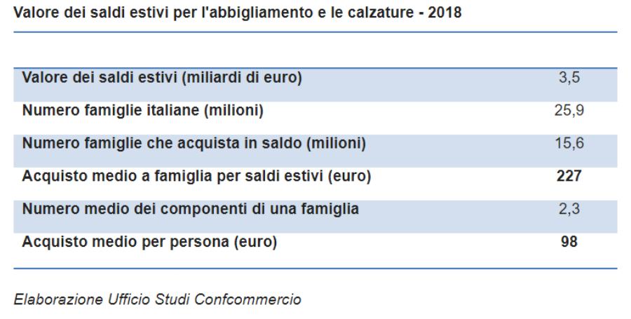 Saldi, Confcommercio Calabria: "in calo la spesa media, consigli per acquisti sicuri" 54 saldi grafico
