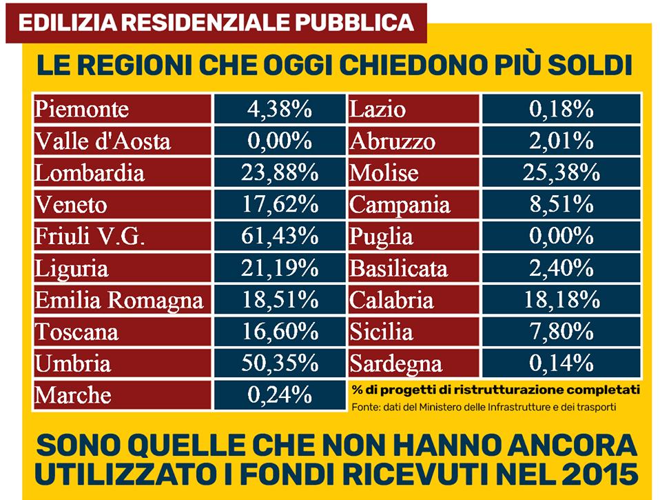 fondi regioni residenza