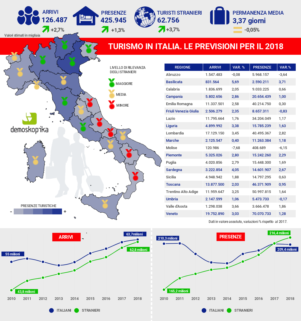 Turismo, boom di stranieri nel 2018: oltre 216 milioni di presenze 57 infografica NOTA PREVISIONALE TURISMO 2018