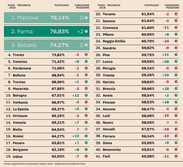 classifica ecosistema urbano