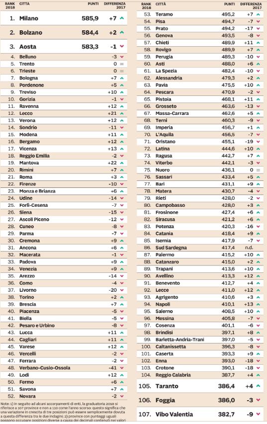 Vibo è la provincia d'Italia dove si vive peggio. Milano al primo posto. Cosenza al 97° su 107 54 classifica