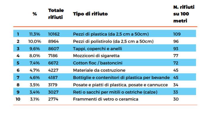 Spiagge: ogni metro dieci rifiuti. Piene di plastica, polistirolo e mozziconi di sigarette 56 Beach Litter 2019