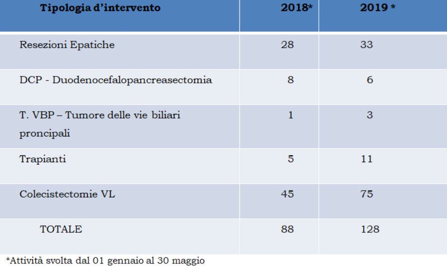 dati ospedale unita trapianti