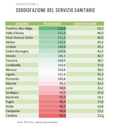 Demoskopika: "Sud vittima della schiavitù sanitaria". La salute si cerca al Nord 62 Demskopika3