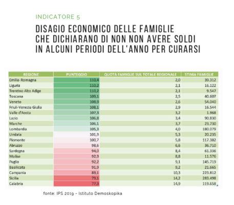 Demoskopika: "Sud vittima della schiavitù sanitaria". La salute si cerca al Nord 69 Demskopika disagio economico