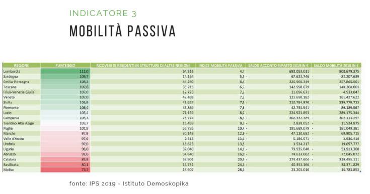 Demskopika mobilità passiva