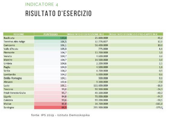 Demoskopika: "Sud vittima della schiavitù sanitaria". La salute si cerca al Nord 66 Demskopika risultati esercizio