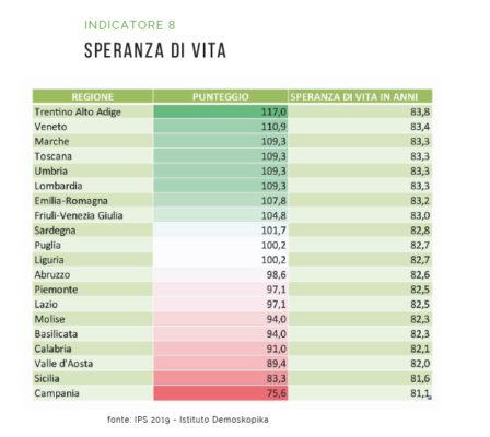 Demoskopika: "Sud vittima della schiavitù sanitaria". La salute si cerca al Nord 67 Demskopika speranza di vita