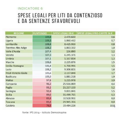 Demoskopika: "Sud vittima della schiavitù sanitaria". La salute si cerca al Nord 65 Demskopika spese legali
