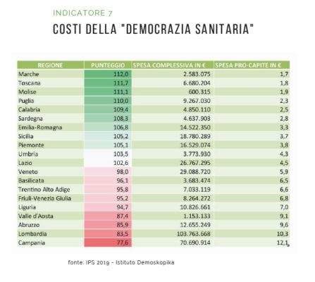 Demoskopika: "Sud vittima della schiavitù sanitaria". La salute si cerca al Nord 68 demoskopika Costi democrazia sanitaria