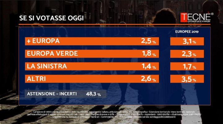 Crisi, sondaggio Tecnè: Lega resta prima ma perde tre punti. Crescono PD e 5 Stelle 54 Tecne Sondaggi2