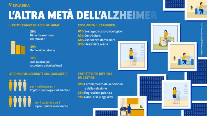 L'altra metà dell'Alzheimer in Calabria. Quando i familiari si fanno carico del malato 53 Alzheimer CALABRIA