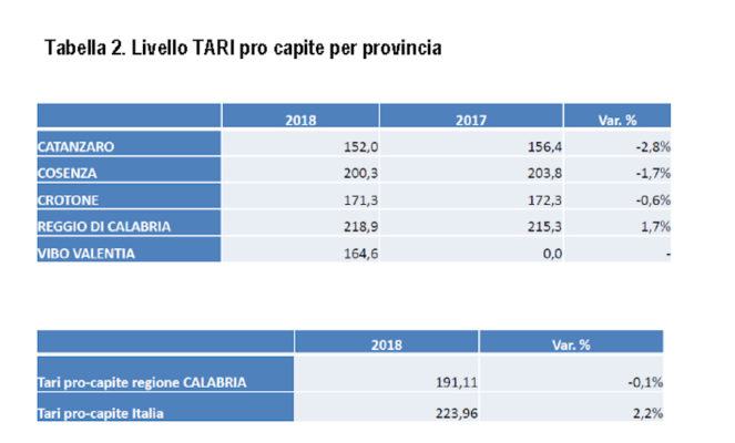 Tassa sui rifiuti sempre più cara per inefficienze dei Comuni. Frena sviluppo del commercio 56 Livelli Tari procapite