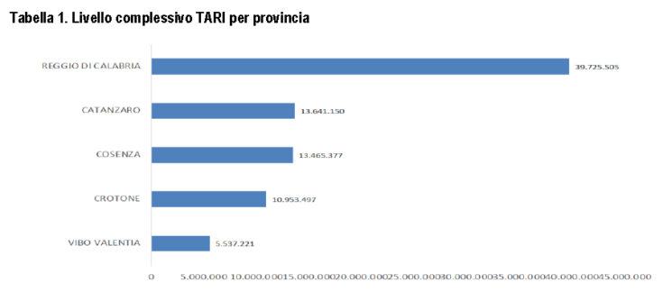 Tassa sui rifiuti sempre più cara per inefficienze dei Comuni. Frena sviluppo del commercio 55 TAri province calabresi