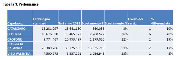 Tassa sui rifiuti sempre più cara per inefficienze dei Comuni. Frena sviluppo del commercio 57 performance tari