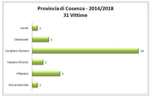 Incidenti per provincia Cosenza