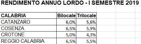 Rendimento Calabria casa