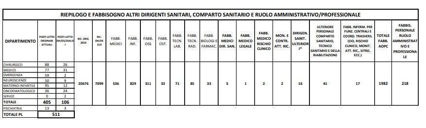 Pugliese-Ciaccio, idoneo graduatoria Oss: "Fabbisogni personale 2019/2022, una presa in giro colossale" 54 fabbisogno cz oss