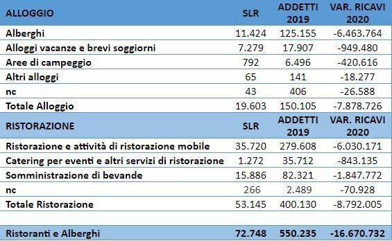 alberghi e risto fatturato