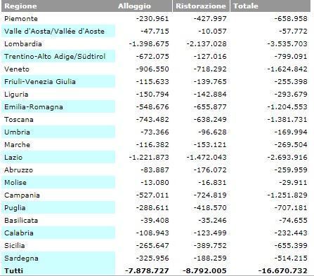 regioni fatturato risto