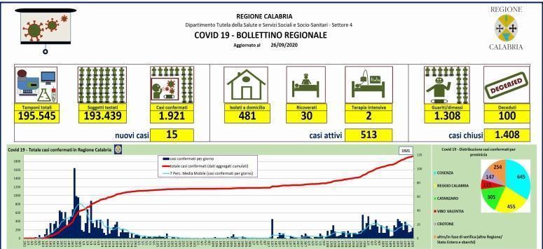 Coronavirus, sale il numero dei positivi e delle vittime in Calabria: 15 nuovi casi e due decessi 54 bollettino calabria
