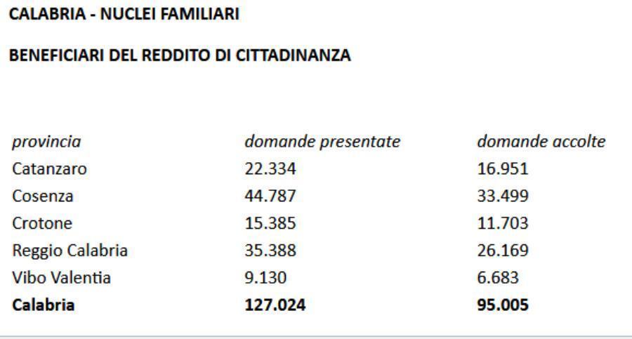 Caf Calabria: +23% per il reddito di cittadinanza, raggiunte oltre 95mila famiglie 54 caf nuclei familiari dati beneficiari calabria