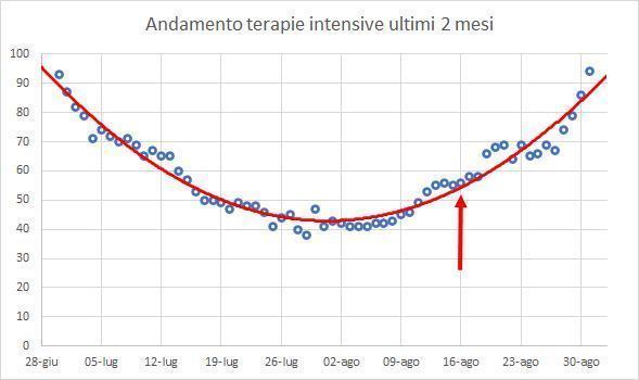 grafico terapie intensive