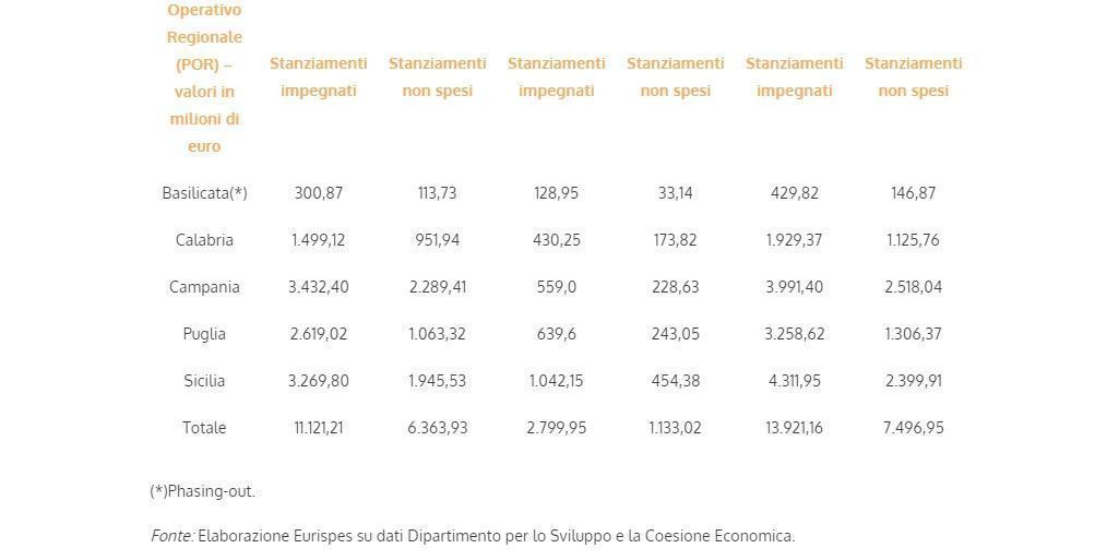 Eurispes: fondi destinati alla Calabria non spesi e disuguaglianza nella distribuzione risorse 54 tabella eurispes