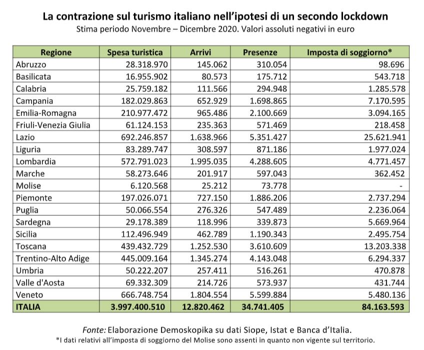 Turismo, un nuovo lockdown brucerebbe 440mila posti di lavoro 56 contrazione turismo secondo lockdown 02