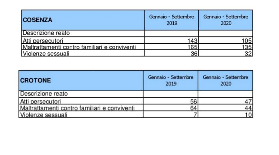 Cosenza Crotone Questura dati codice rosso
