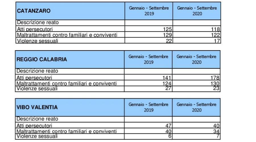 Reggio Vibo Catanzaro Questura dati codice rosso